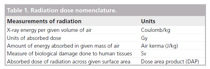 interventional-cardiology-dose-nomenclature