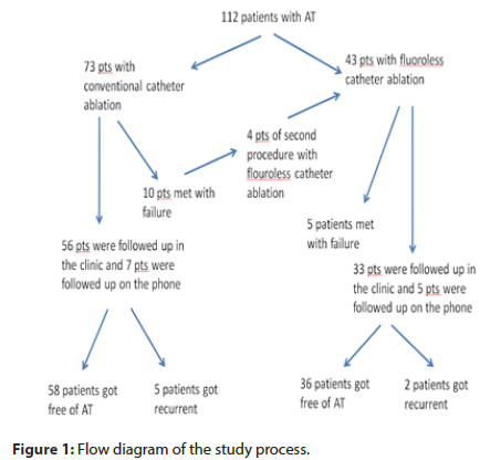 interventional-cardiology-flow