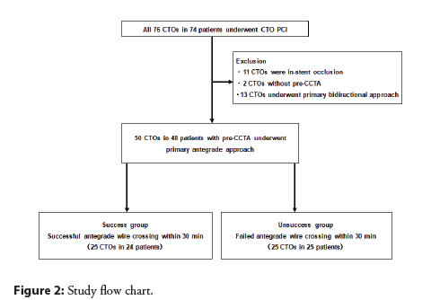 interventional-cardiology-flow