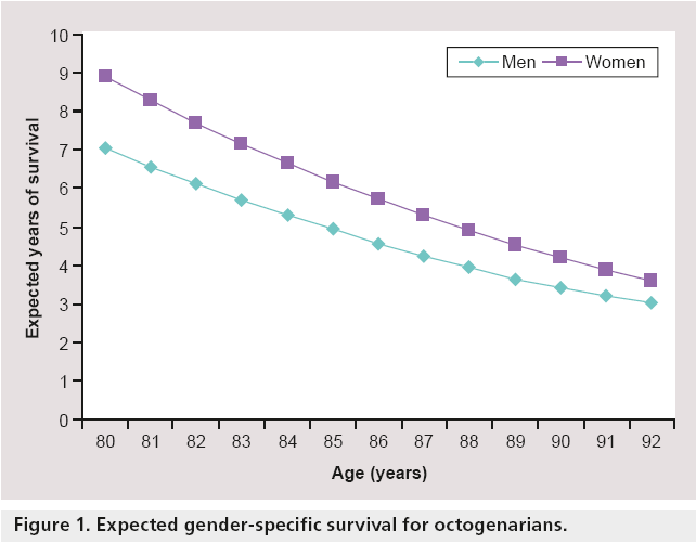 interventional-cardiology-gender-specific-survival