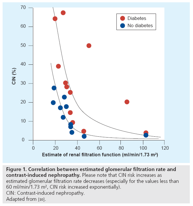 interventional-cardiology-glomerular-filtration