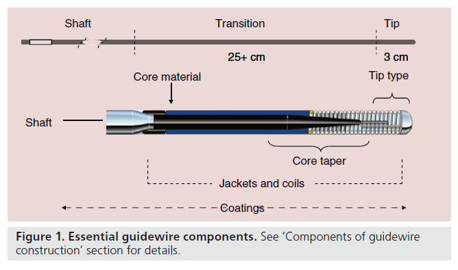 interventional-cardiology-guidewire-components