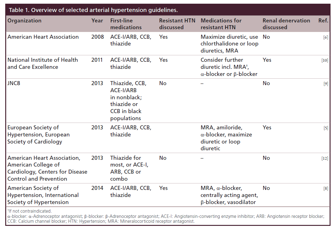 interventional-cardiology-hypertension-guidelines