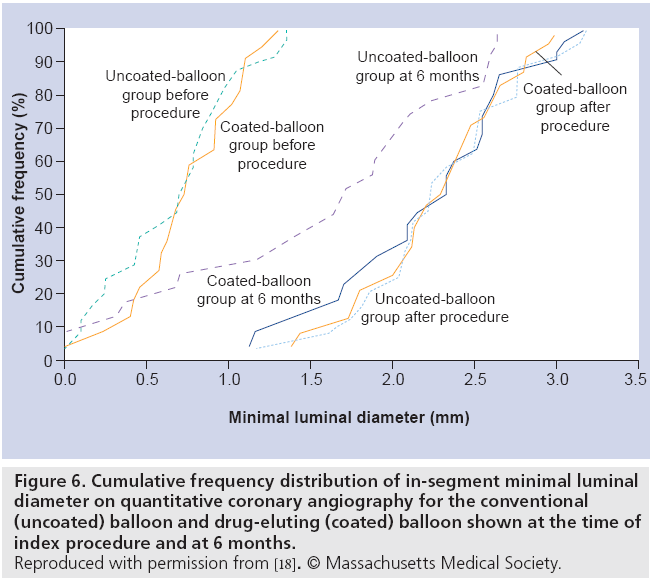 interventional-cardiology-in-segment-minimal-luminal