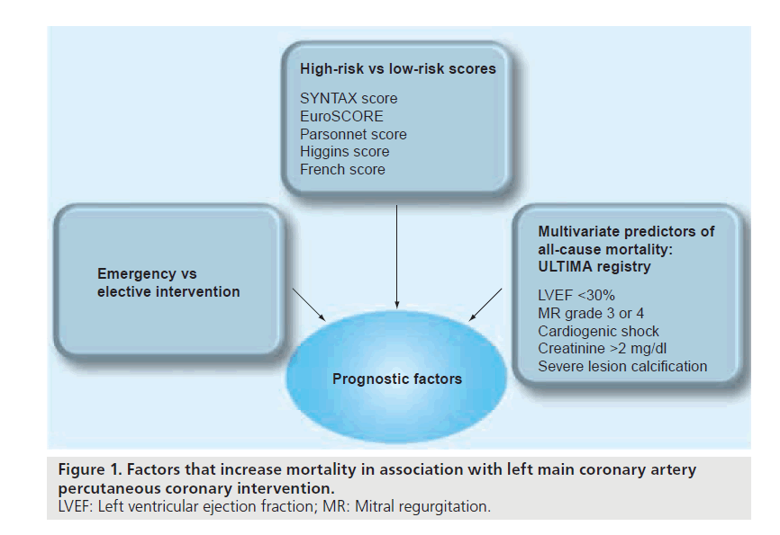 interventional-cardiology-increase-mortality