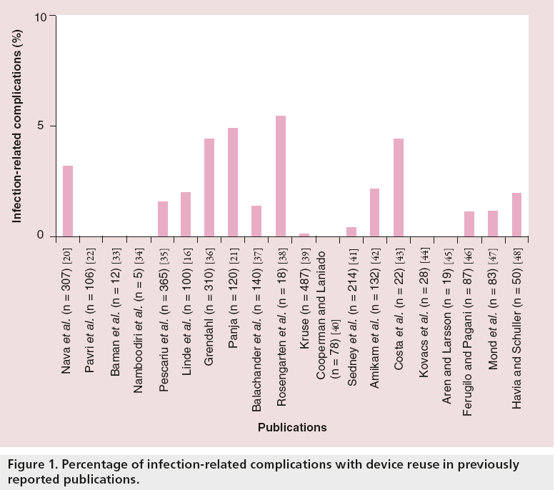 interventional-cardiology-infection-related-complications