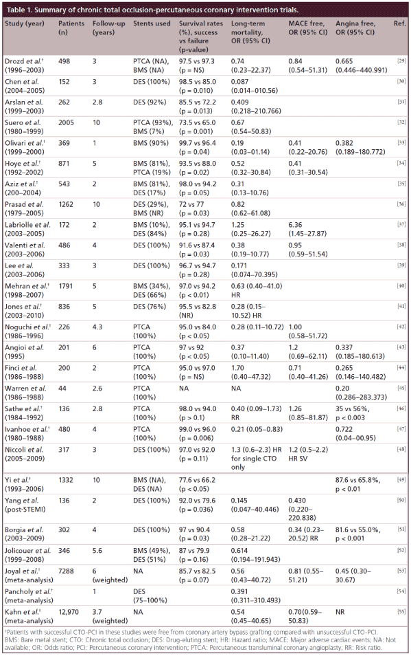 interventional-cardiology-intervention-trials