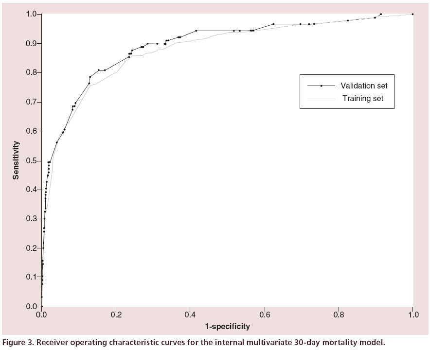 interventional-cardiology-operating-characteristic-curves