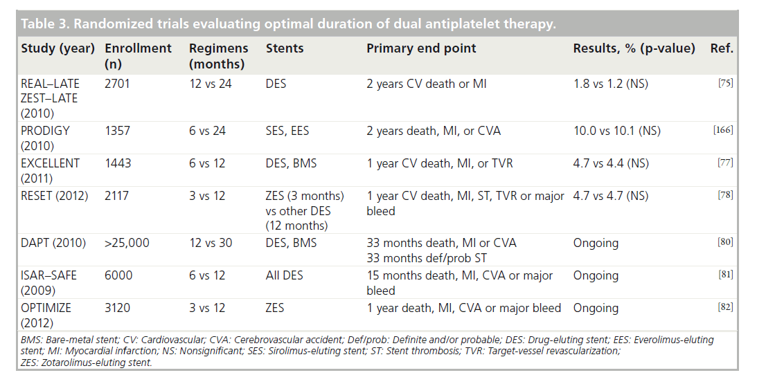 interventional-cardiology-optimal-duration