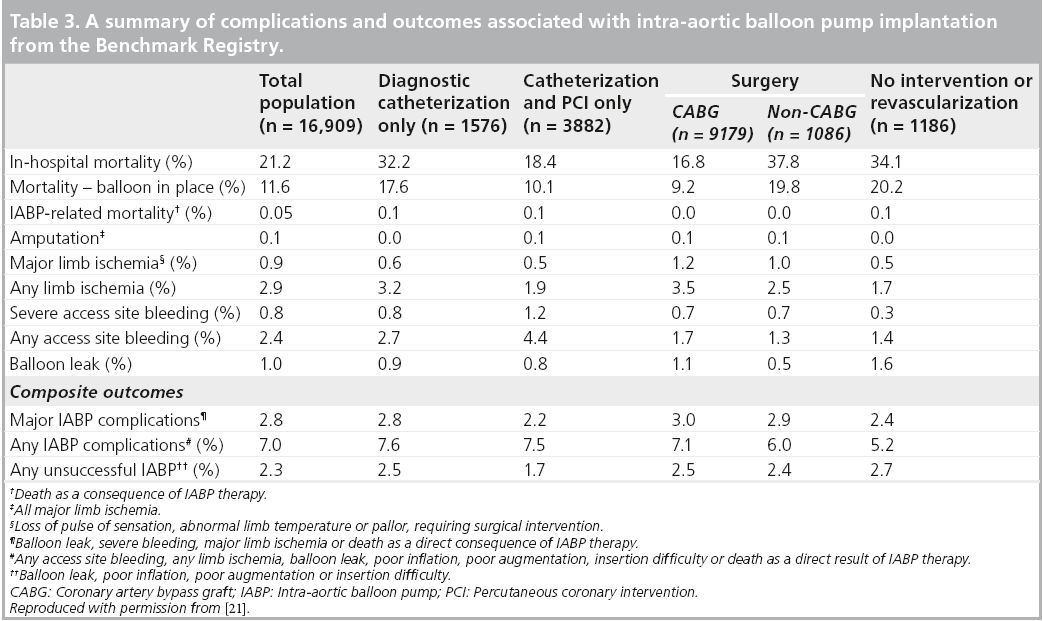 interventional-cardiology-outcomes-associated