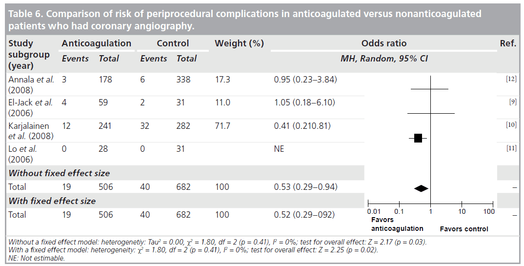 interventional-cardiology-periprocedural-complications