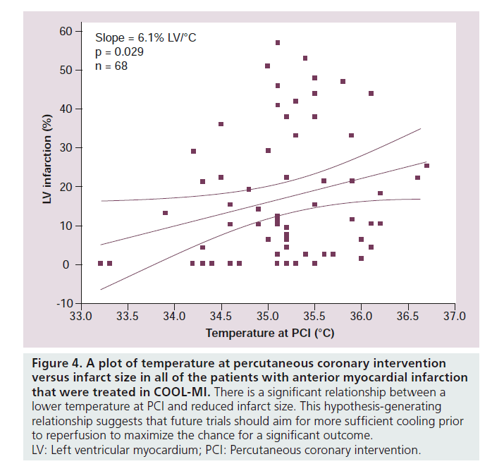 interventional-cardiology-plot-temperature