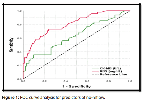 interventional-cardiology-predictors