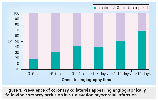 interventional-cardiology-prevalence-coronary