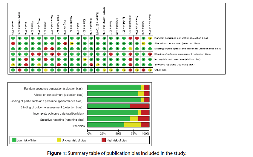 interventional-cardiology-publication-bias