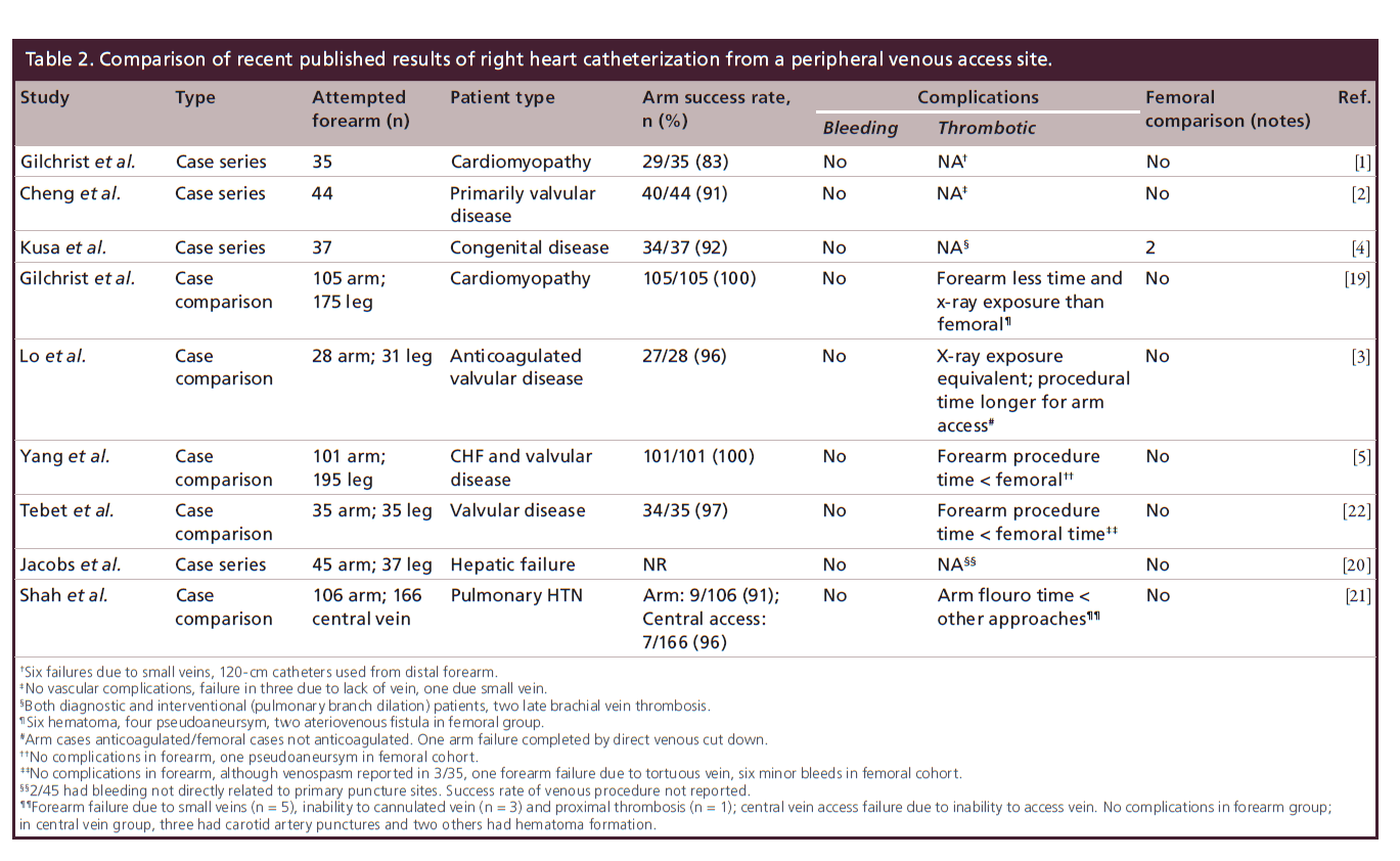 interventional-cardiology-published-results