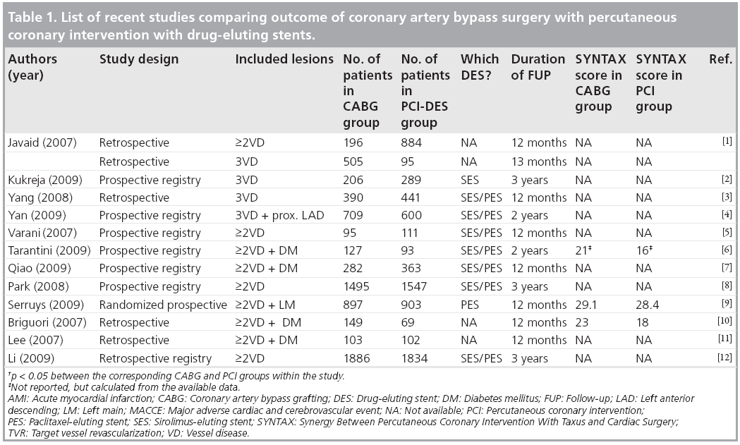 interventional-cardiology-recent-studies