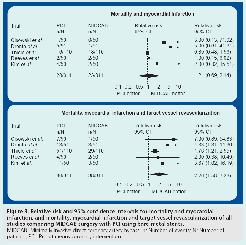 interventional-cardiology-relative-risk