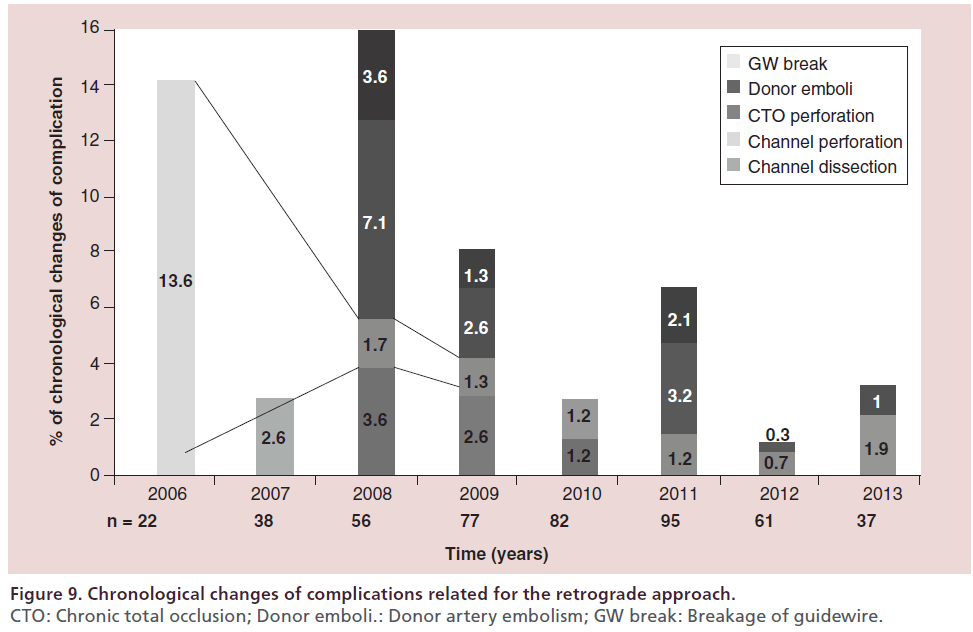 interventional-cardiology-retrograde-approach