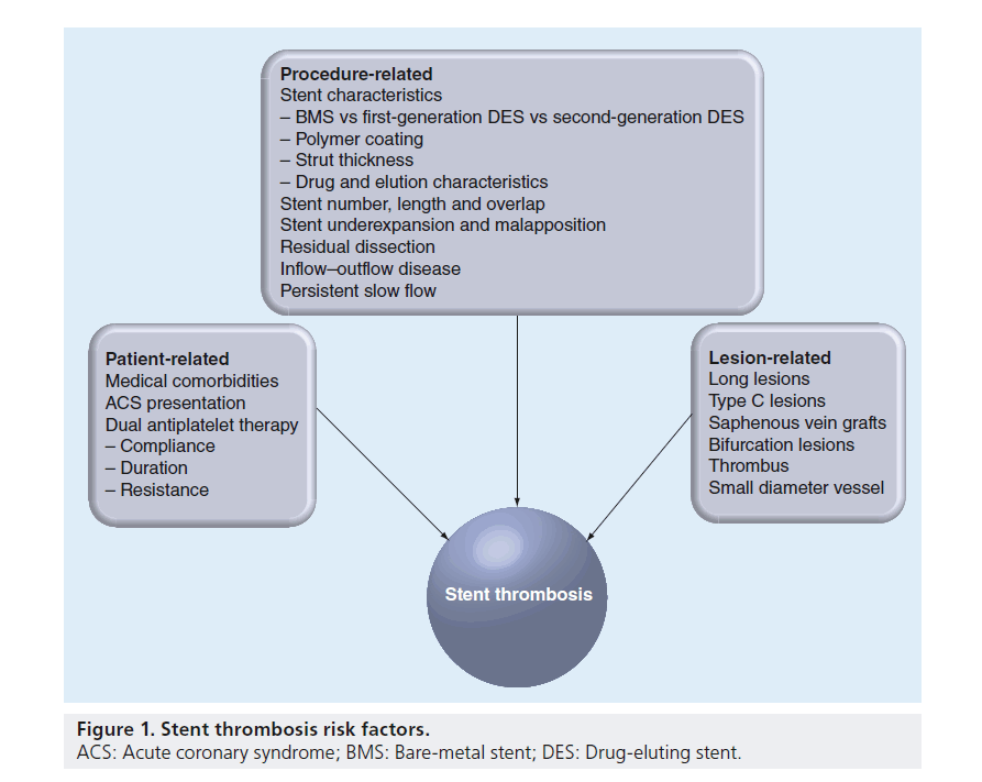 interventional-cardiology-risk-factors