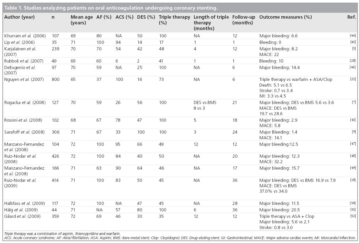 interventional-cardiology-studies-analyzing