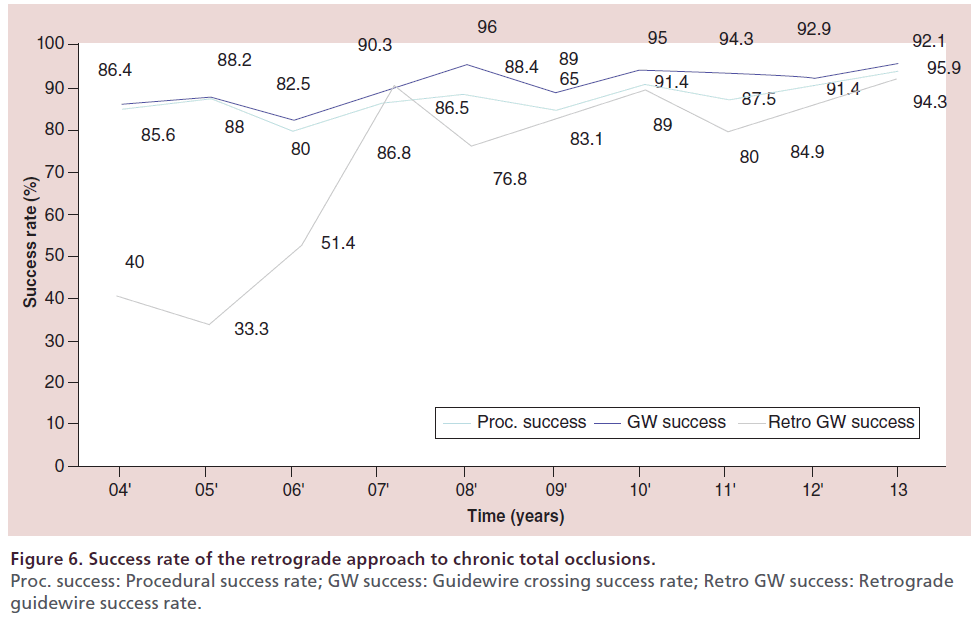 interventional-cardiology-success-rate