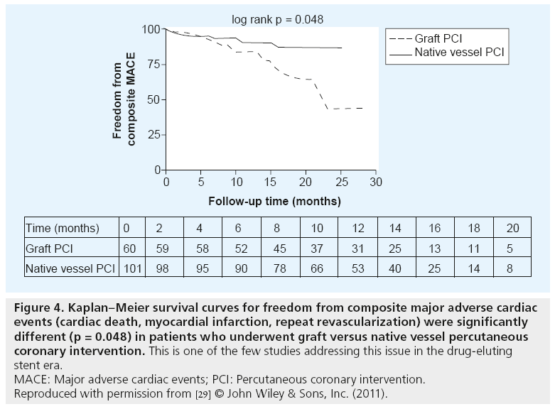 interventional-cardiology-survival-curves