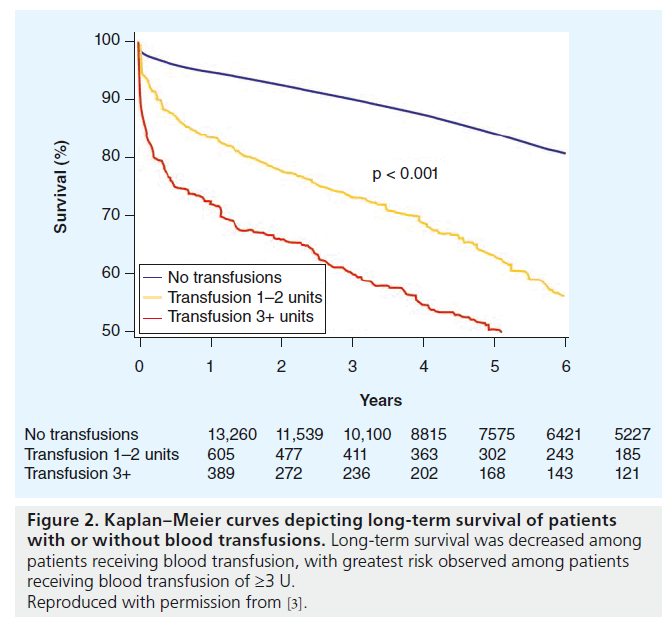 interventional-cardiology-survival-patients