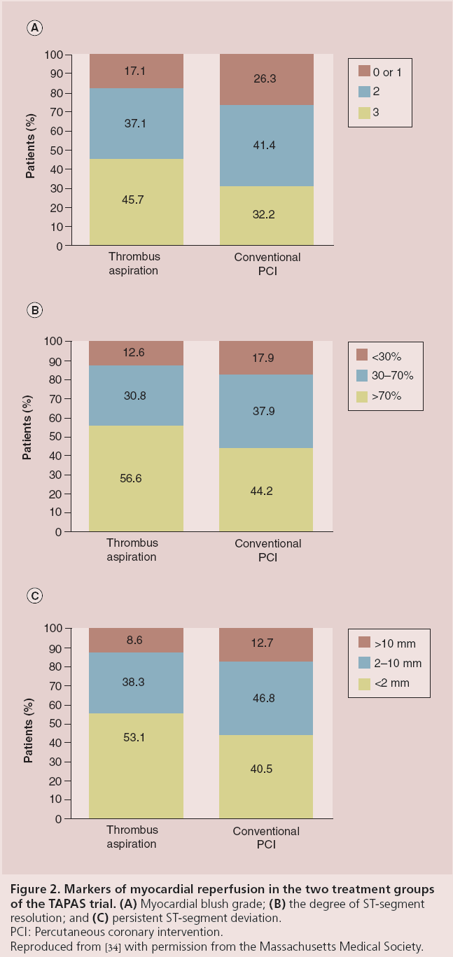 interventional-cardiology-two-treatment-groups