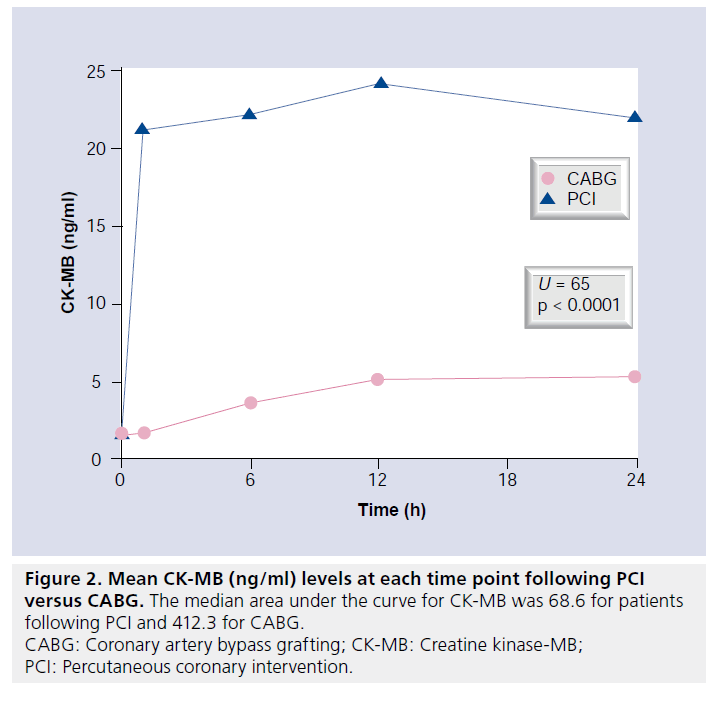 interventional-cardiology-versus-CABG