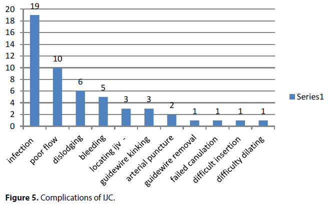 interventional-nephrology-Complications