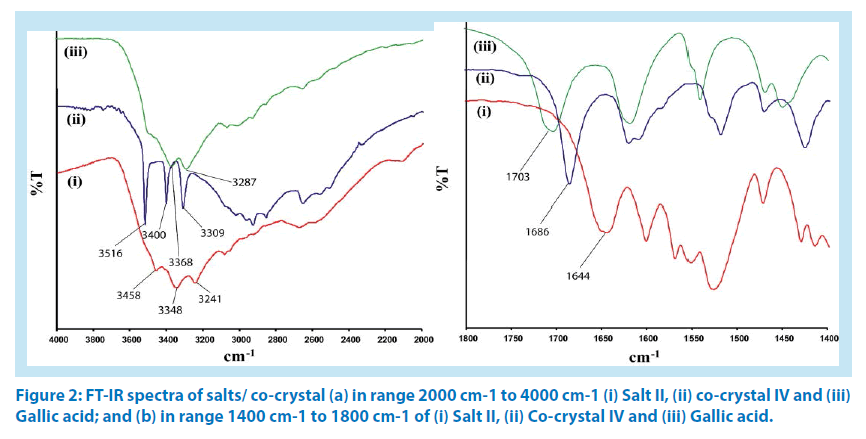 pharmaceutical-bioprocessing-FT-IR-spectra