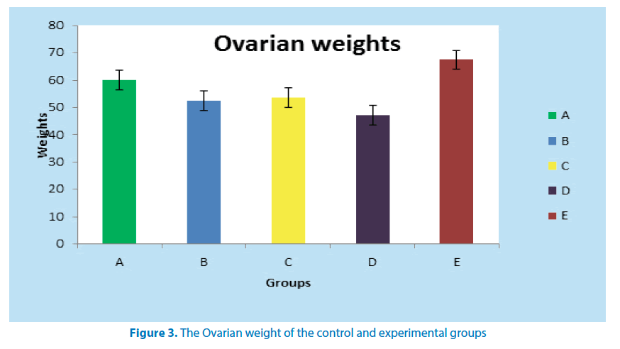pharmaceutical-bioprocessing-Ovarian-weight