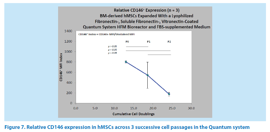 pharmaceutical-bioprocessing-cell-passages