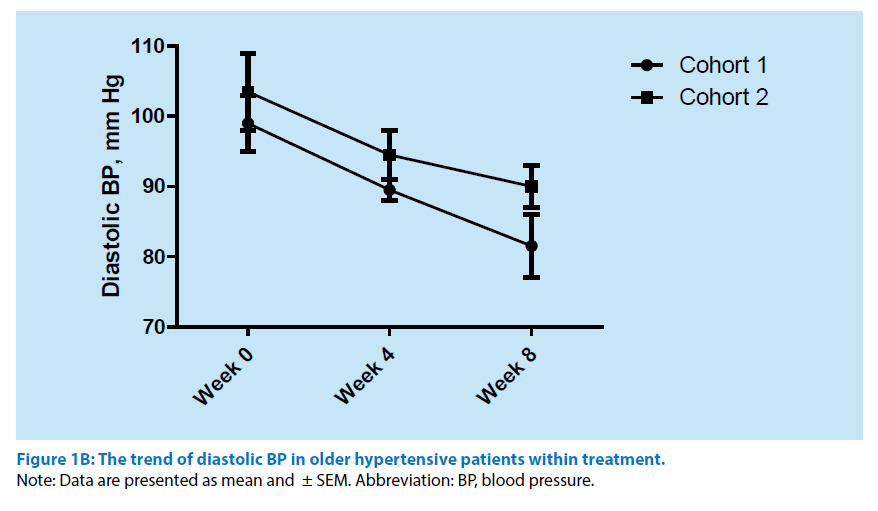 pharmaceutical-bioprocessing-hypertensive-patients