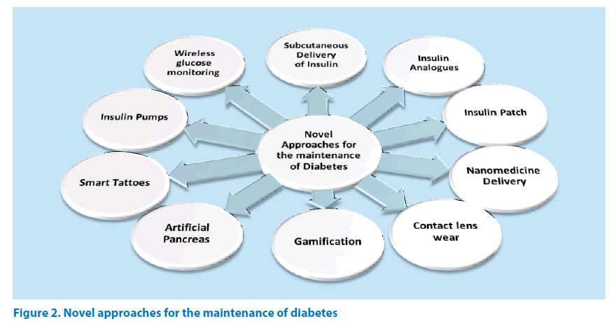 pharmaceutical-bioprocessing-maintenance-diabetes